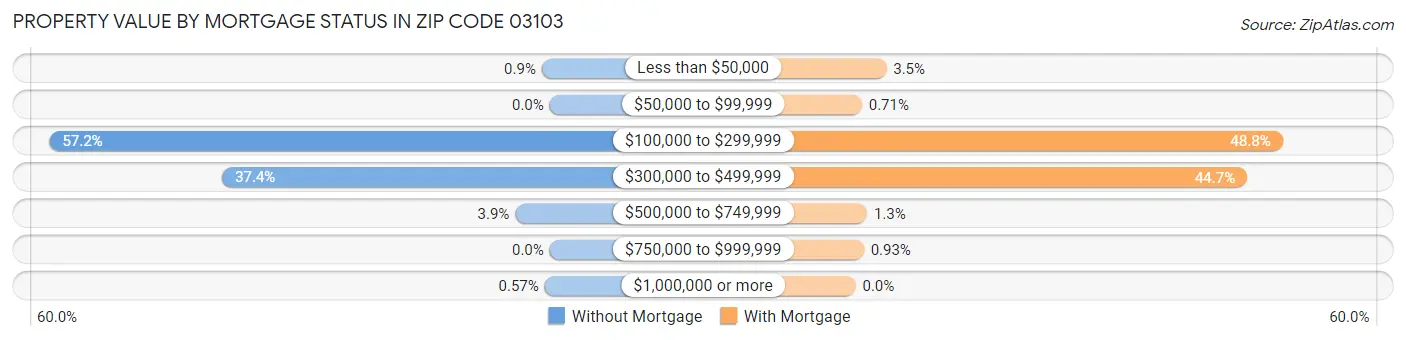 Property Value by Mortgage Status in Zip Code 03103