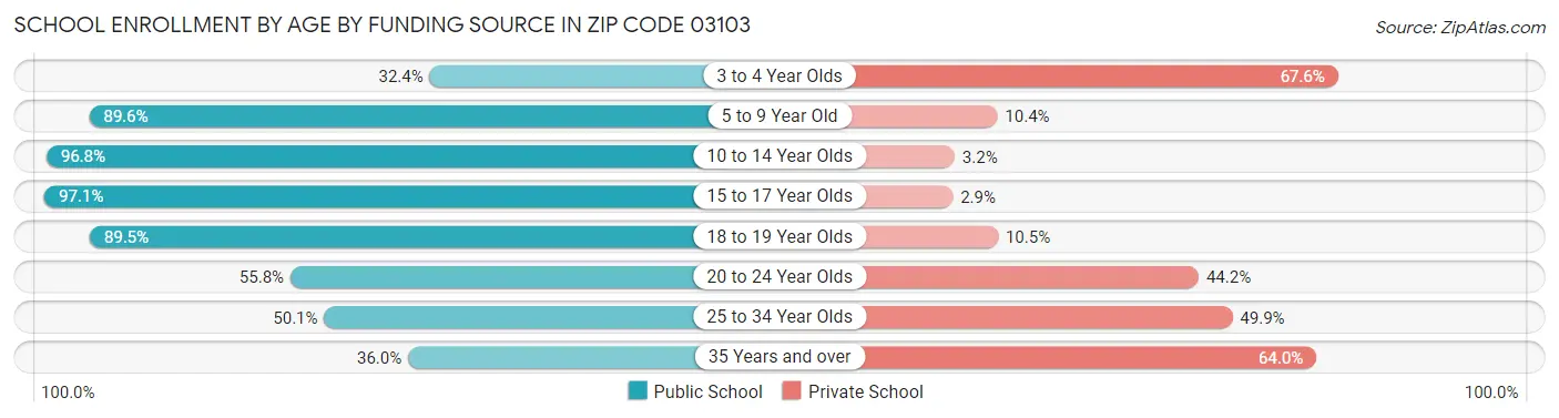 School Enrollment by Age by Funding Source in Zip Code 03103