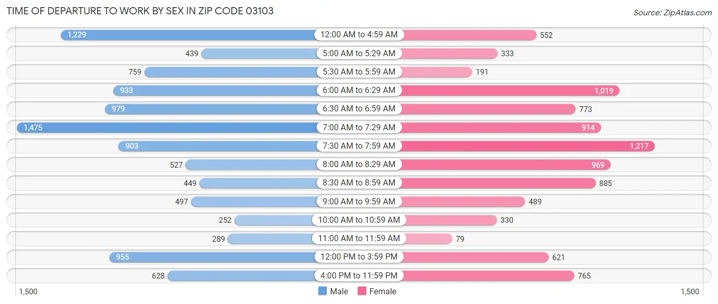 Time of Departure to Work by Sex in Zip Code 03103