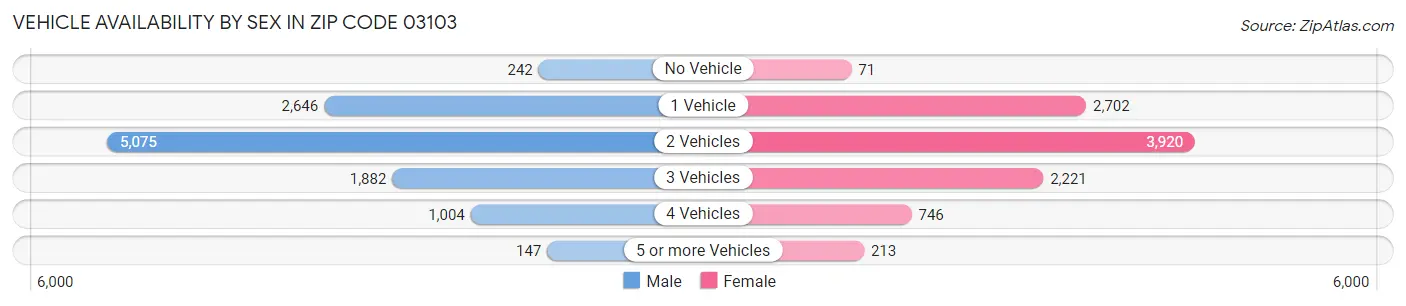 Vehicle Availability by Sex in Zip Code 03103
