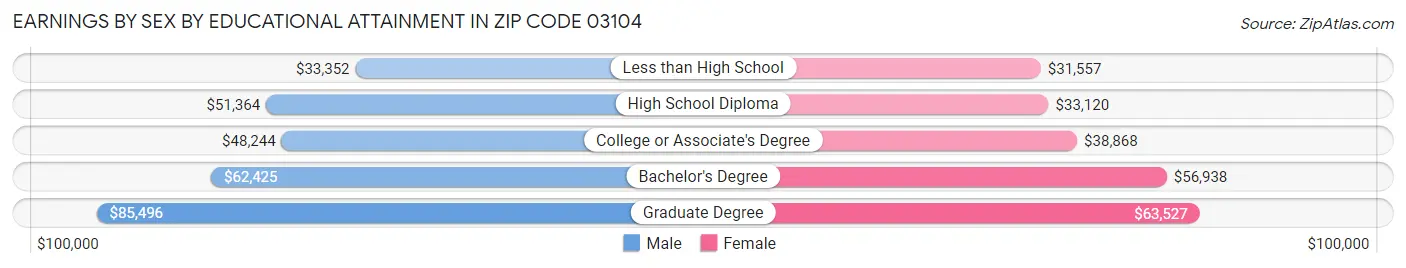 Earnings by Sex by Educational Attainment in Zip Code 03104