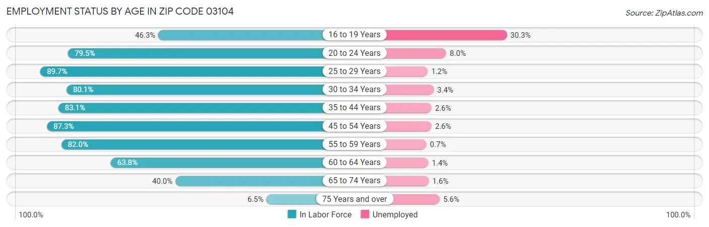 Employment Status by Age in Zip Code 03104