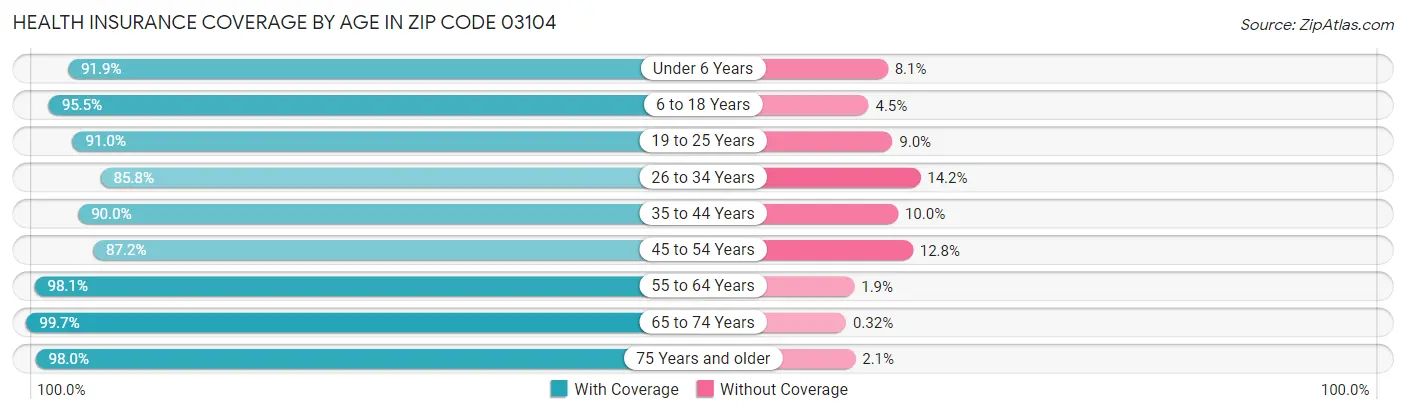 Health Insurance Coverage by Age in Zip Code 03104