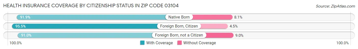 Health Insurance Coverage by Citizenship Status in Zip Code 03104