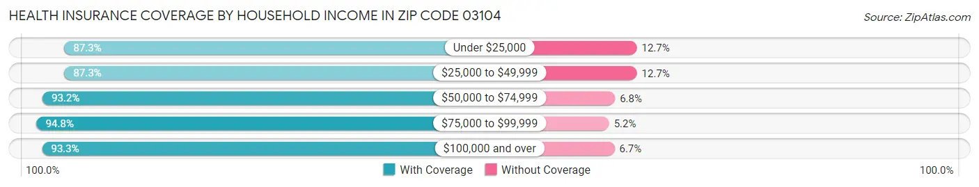 Health Insurance Coverage by Household Income in Zip Code 03104