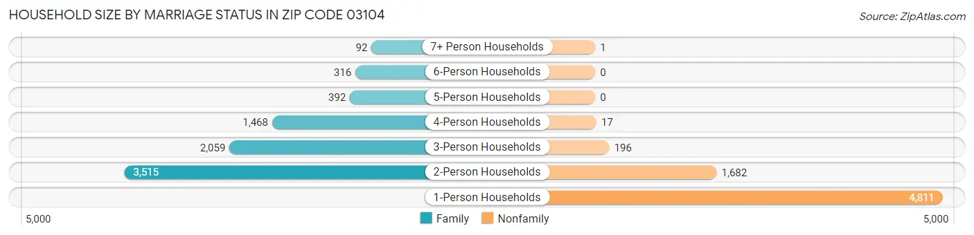 Household Size by Marriage Status in Zip Code 03104