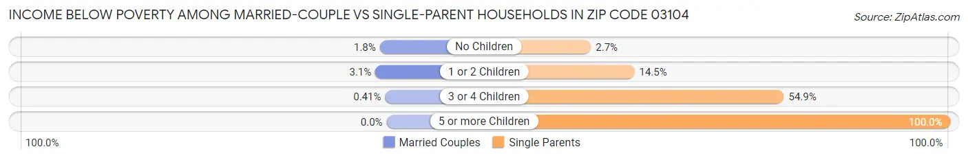 Income Below Poverty Among Married-Couple vs Single-Parent Households in Zip Code 03104