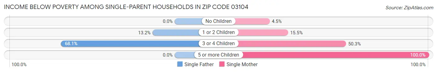 Income Below Poverty Among Single-Parent Households in Zip Code 03104