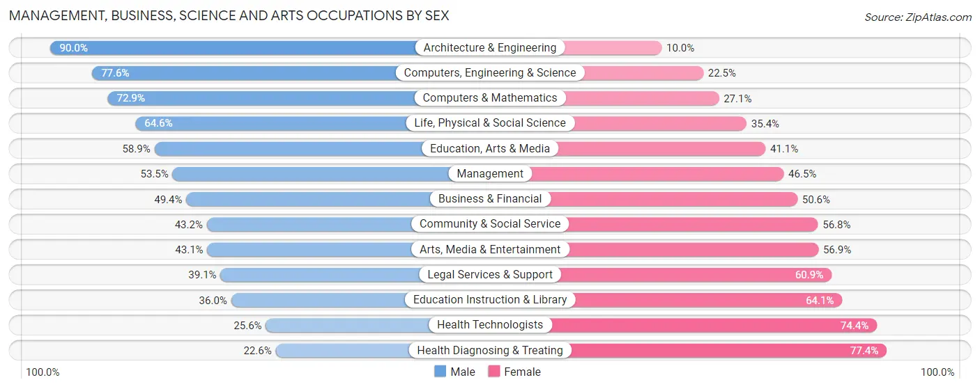Management, Business, Science and Arts Occupations by Sex in Zip Code 03104