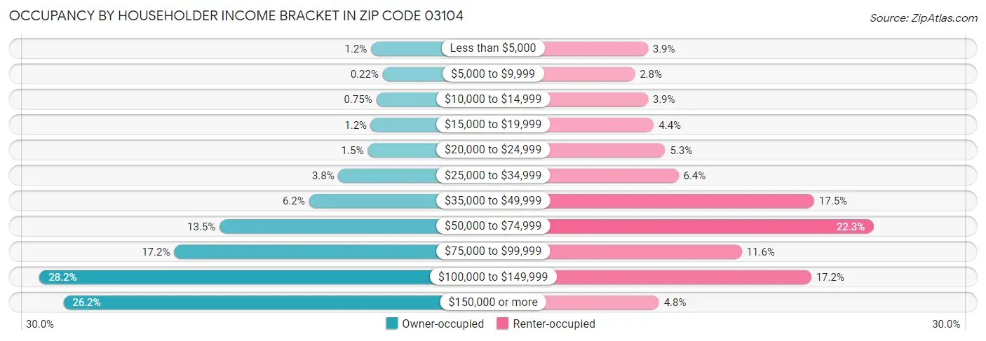 Occupancy by Householder Income Bracket in Zip Code 03104