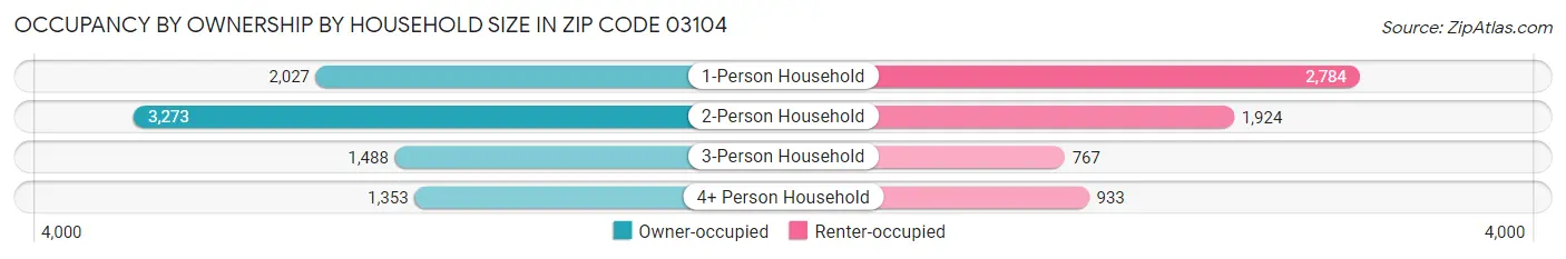 Occupancy by Ownership by Household Size in Zip Code 03104