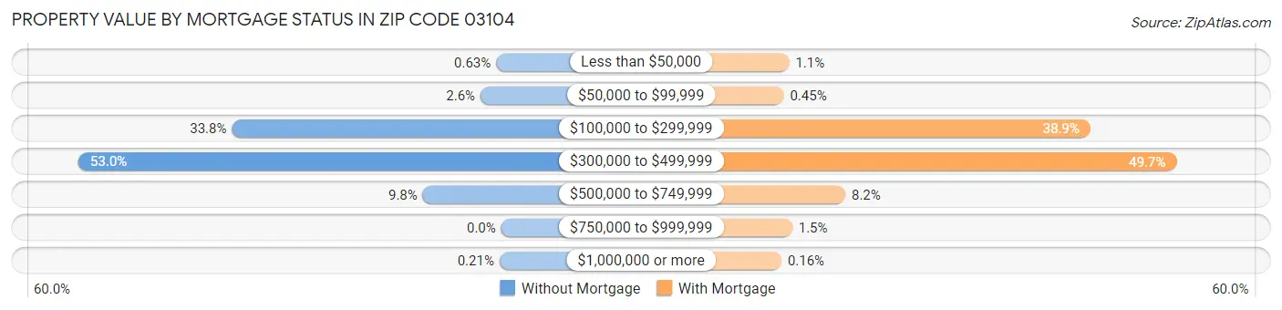Property Value by Mortgage Status in Zip Code 03104
