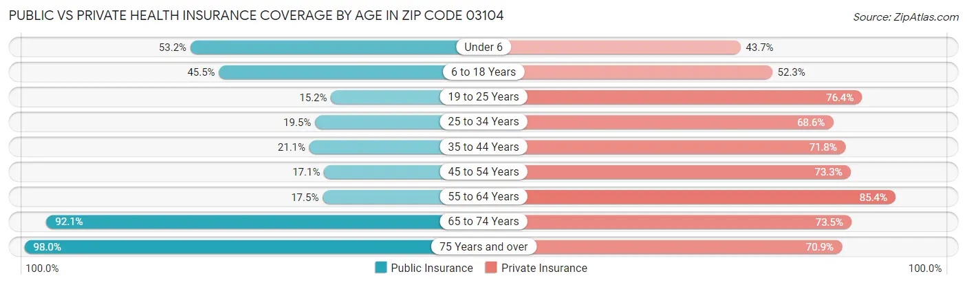 Public vs Private Health Insurance Coverage by Age in Zip Code 03104