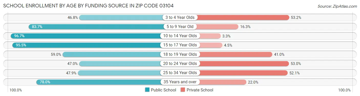 School Enrollment by Age by Funding Source in Zip Code 03104