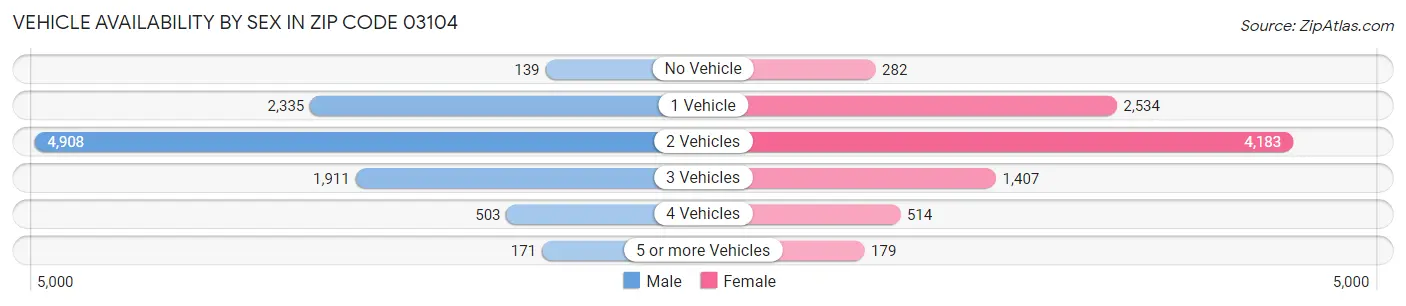 Vehicle Availability by Sex in Zip Code 03104