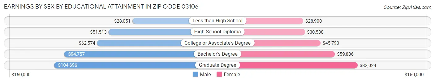 Earnings by Sex by Educational Attainment in Zip Code 03106
