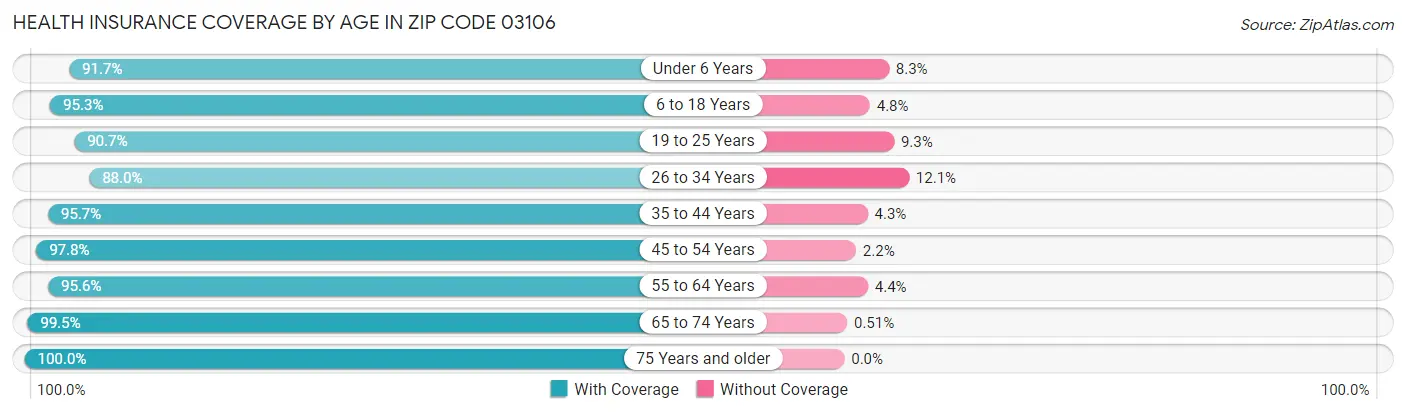 Health Insurance Coverage by Age in Zip Code 03106