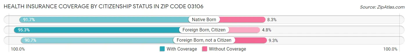 Health Insurance Coverage by Citizenship Status in Zip Code 03106