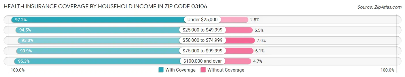 Health Insurance Coverage by Household Income in Zip Code 03106