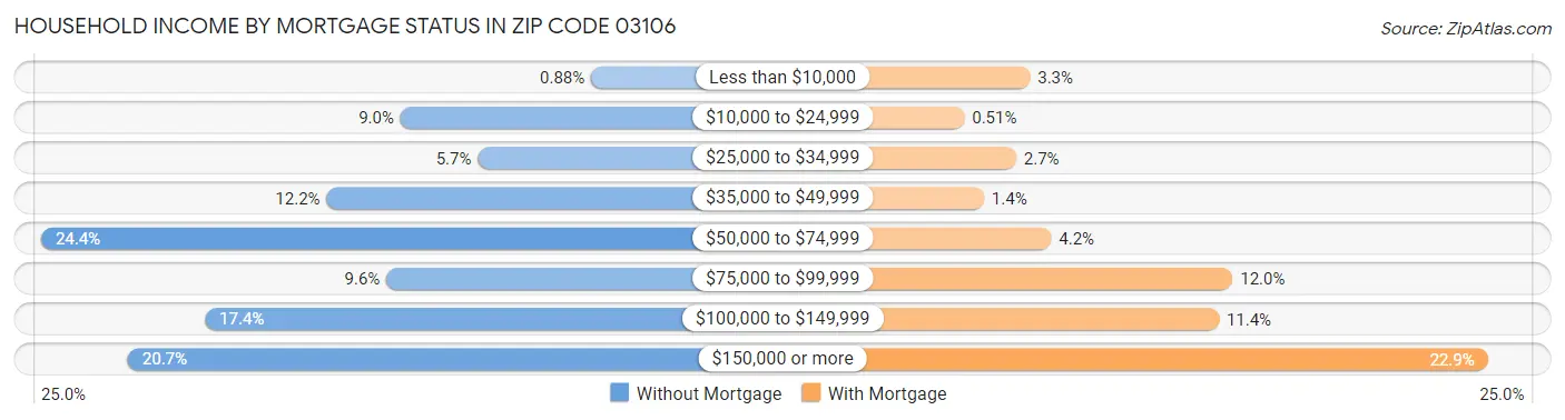 Household Income by Mortgage Status in Zip Code 03106