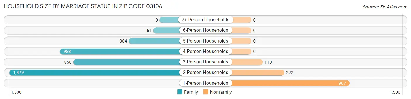 Household Size by Marriage Status in Zip Code 03106