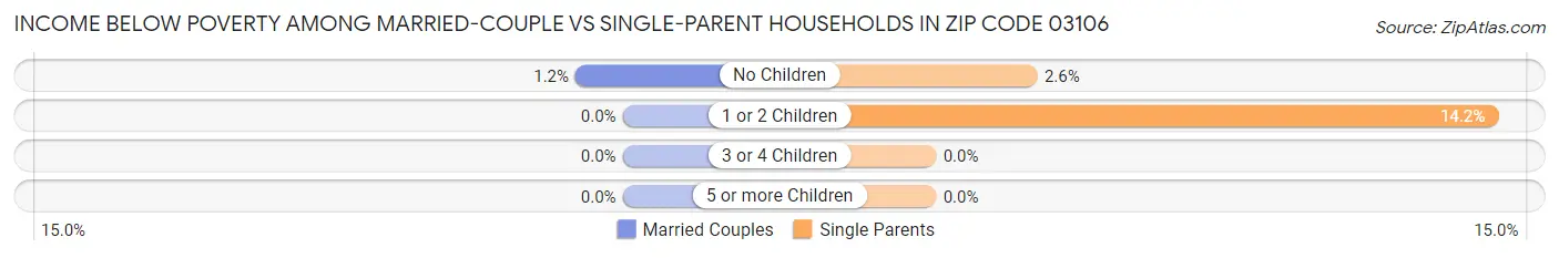 Income Below Poverty Among Married-Couple vs Single-Parent Households in Zip Code 03106