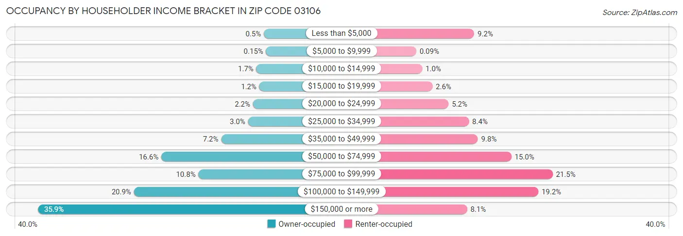 Occupancy by Householder Income Bracket in Zip Code 03106