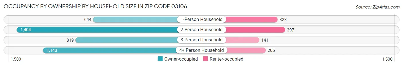 Occupancy by Ownership by Household Size in Zip Code 03106