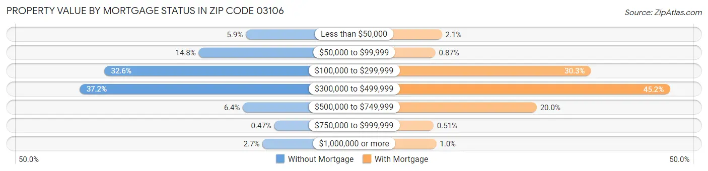 Property Value by Mortgage Status in Zip Code 03106