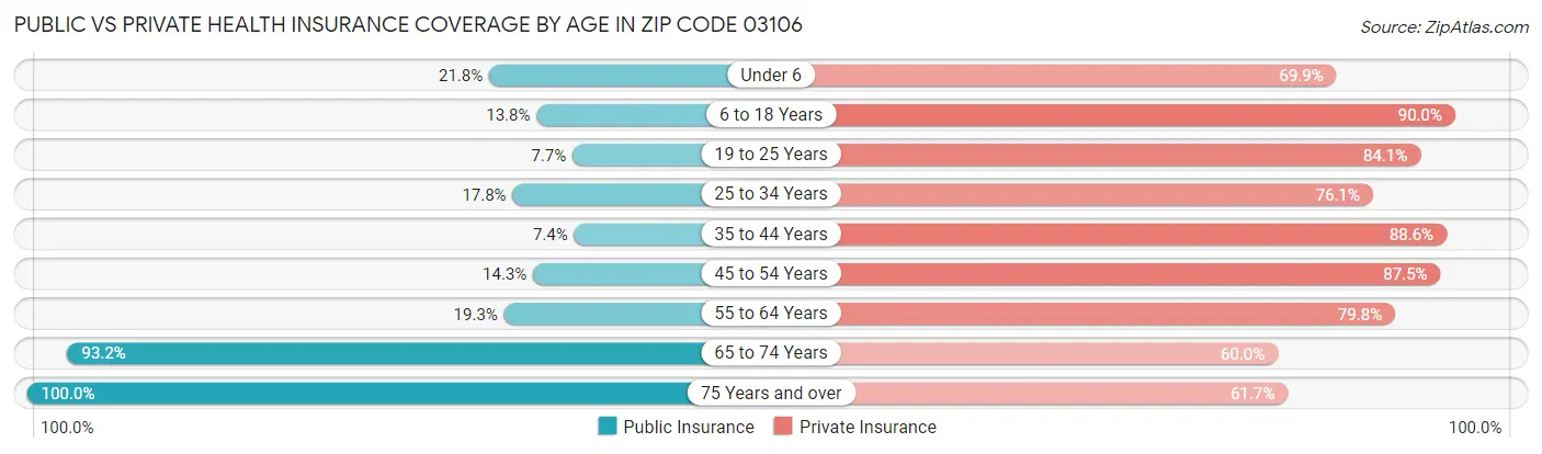 Public vs Private Health Insurance Coverage by Age in Zip Code 03106