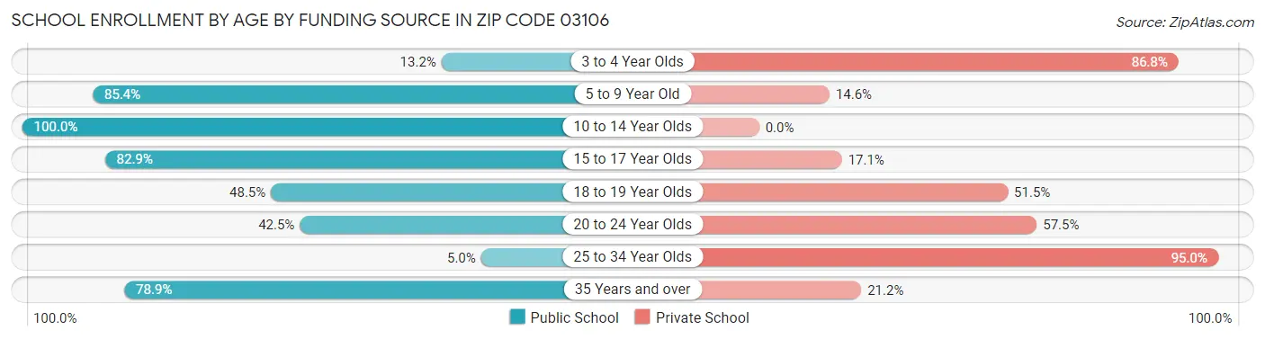School Enrollment by Age by Funding Source in Zip Code 03106