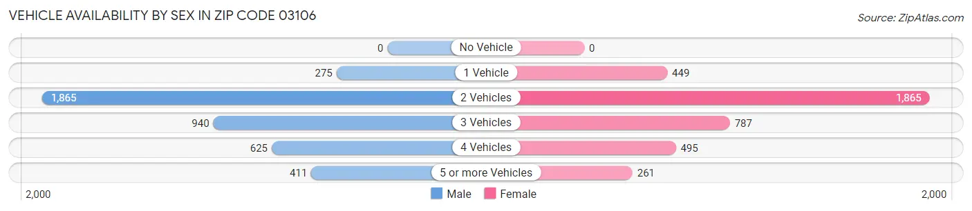 Vehicle Availability by Sex in Zip Code 03106