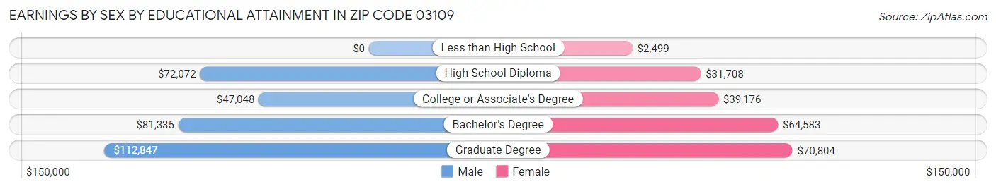 Earnings by Sex by Educational Attainment in Zip Code 03109