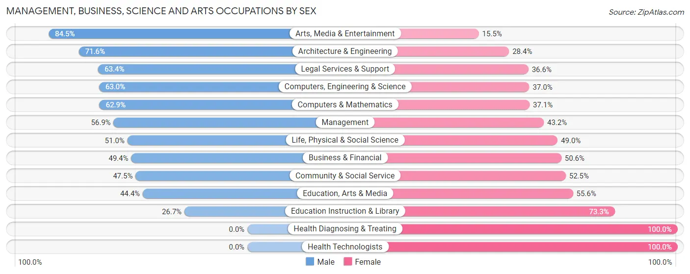 Management, Business, Science and Arts Occupations by Sex in Zip Code 03109
