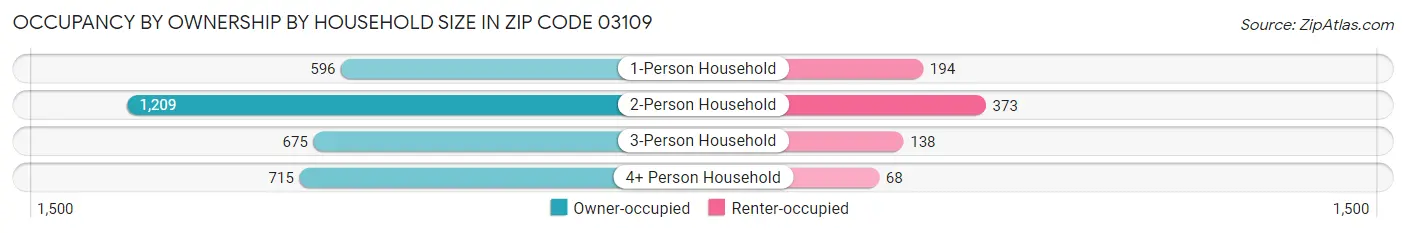 Occupancy by Ownership by Household Size in Zip Code 03109