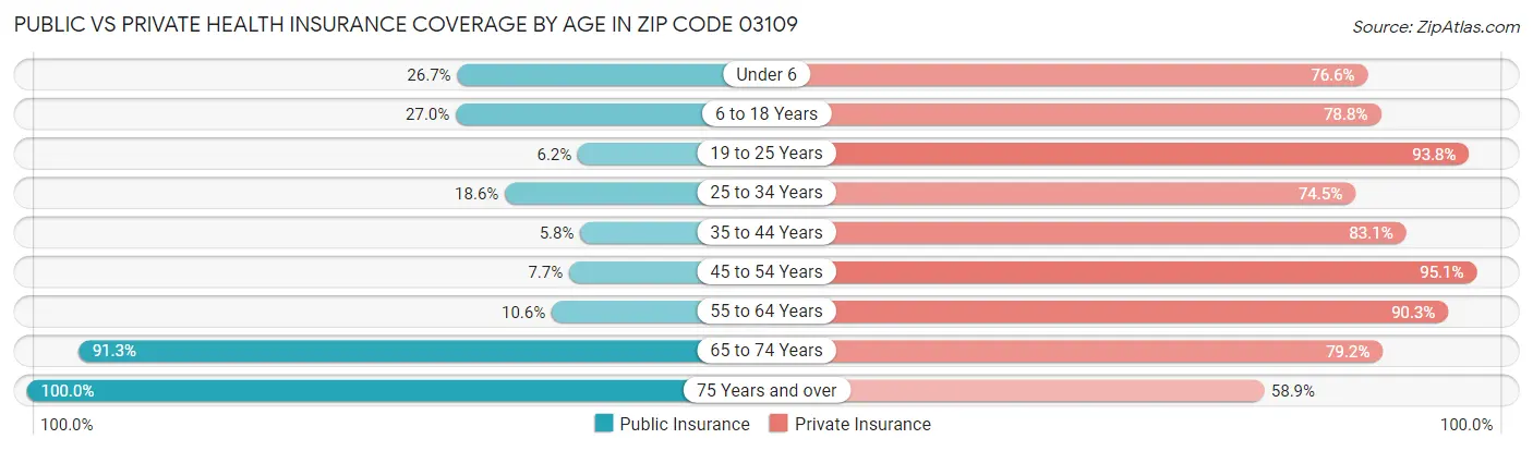 Public vs Private Health Insurance Coverage by Age in Zip Code 03109