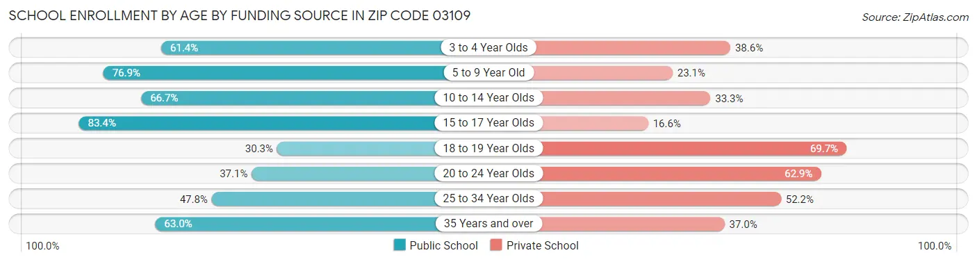 School Enrollment by Age by Funding Source in Zip Code 03109