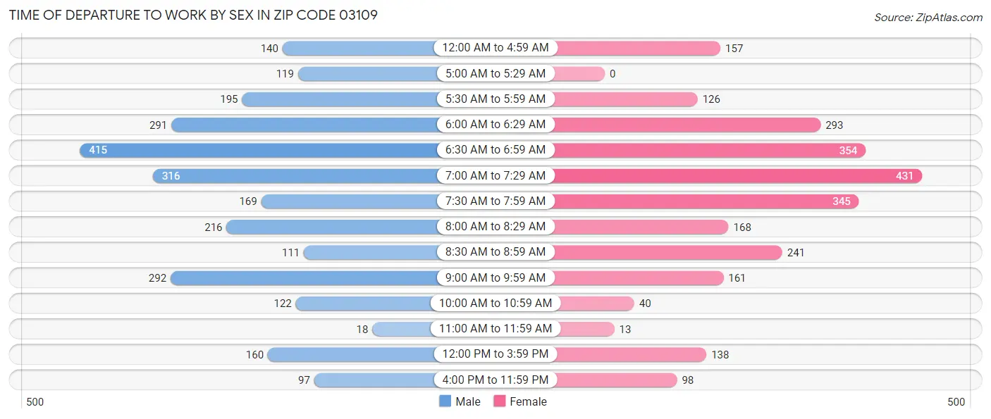 Time of Departure to Work by Sex in Zip Code 03109