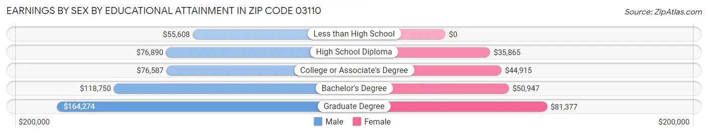 Earnings by Sex by Educational Attainment in Zip Code 03110