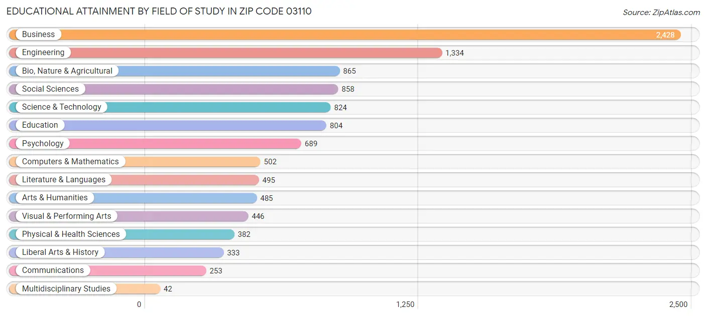 Educational Attainment by Field of Study in Zip Code 03110
