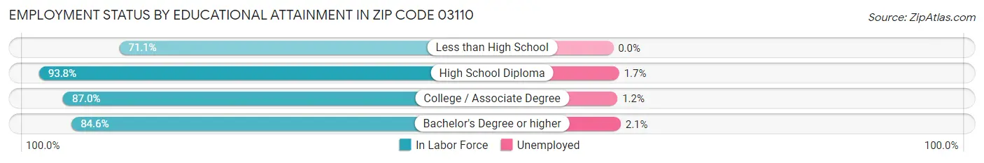 Employment Status by Educational Attainment in Zip Code 03110