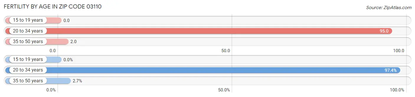 Female Fertility by Age in Zip Code 03110