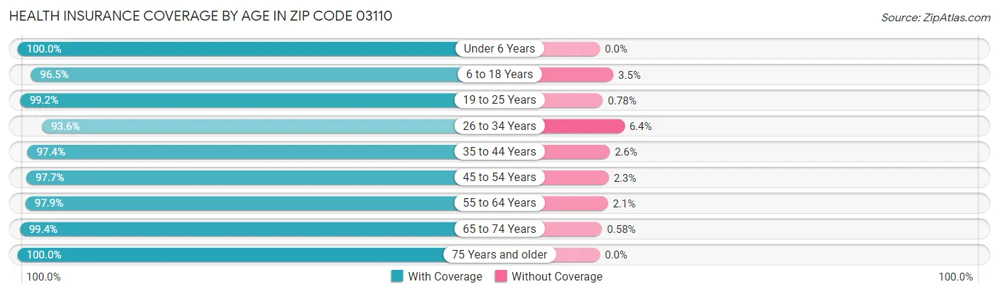 Health Insurance Coverage by Age in Zip Code 03110