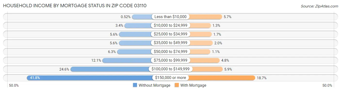 Household Income by Mortgage Status in Zip Code 03110