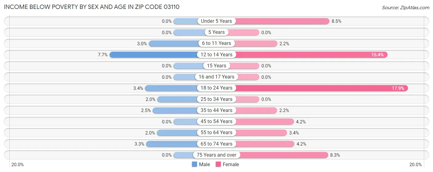 Income Below Poverty by Sex and Age in Zip Code 03110