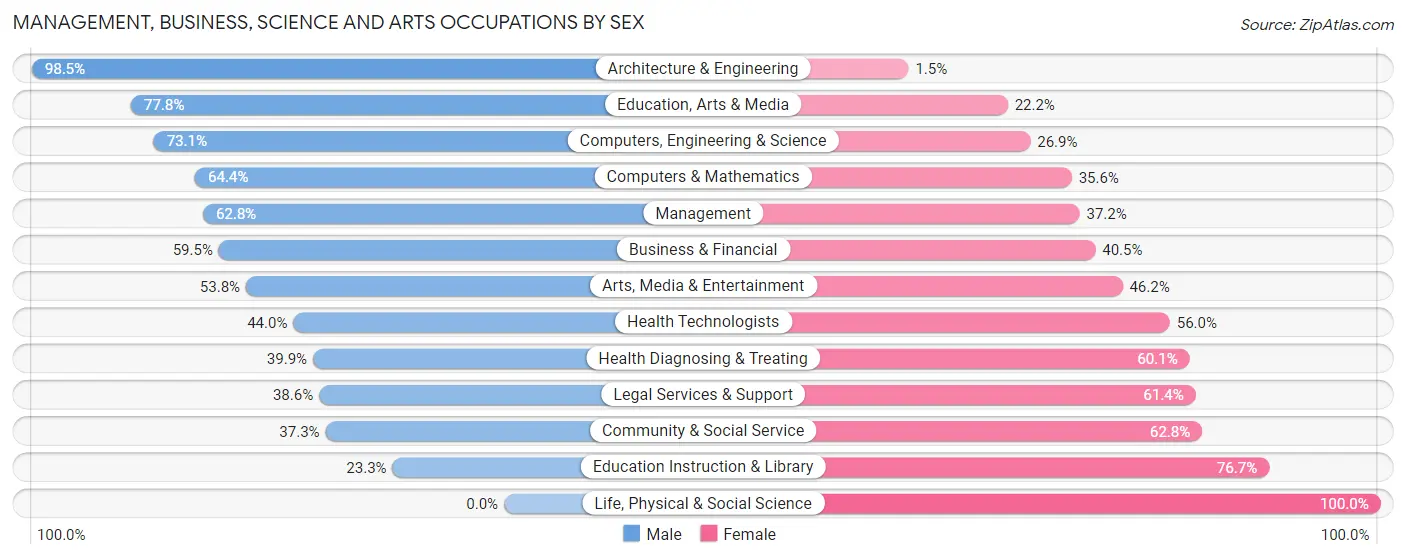 Management, Business, Science and Arts Occupations by Sex in Zip Code 03110