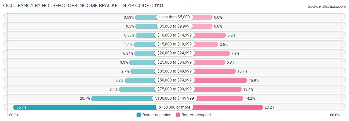 Occupancy by Householder Income Bracket in Zip Code 03110
