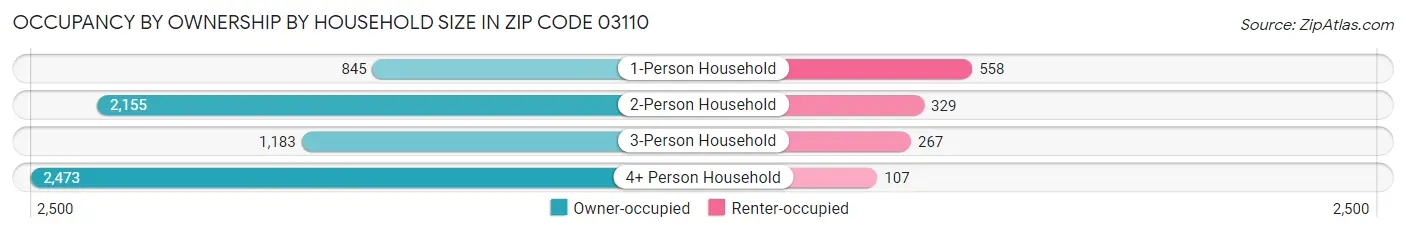 Occupancy by Ownership by Household Size in Zip Code 03110