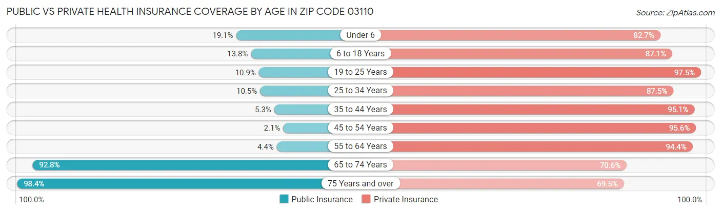 Public vs Private Health Insurance Coverage by Age in Zip Code 03110