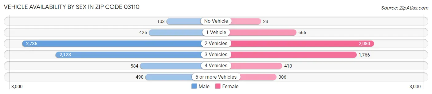 Vehicle Availability by Sex in Zip Code 03110